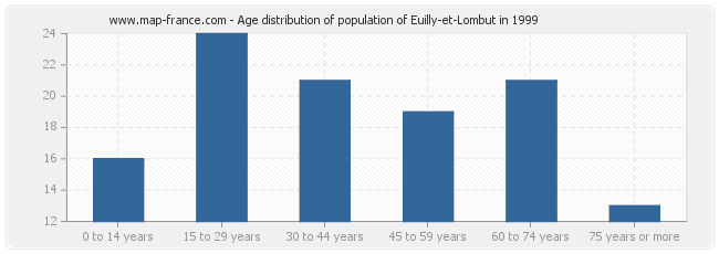 Age distribution of population of Euilly-et-Lombut in 1999