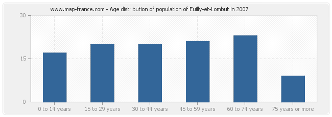 Age distribution of population of Euilly-et-Lombut in 2007