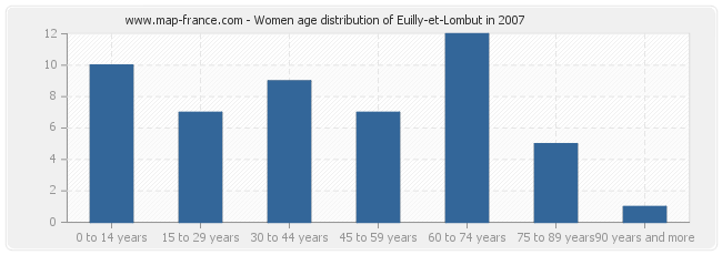 Women age distribution of Euilly-et-Lombut in 2007
