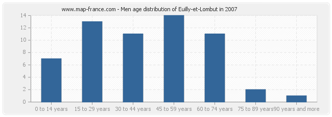 Men age distribution of Euilly-et-Lombut in 2007
