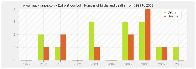 Euilly-et-Lombut : Number of births and deaths from 1999 to 2008