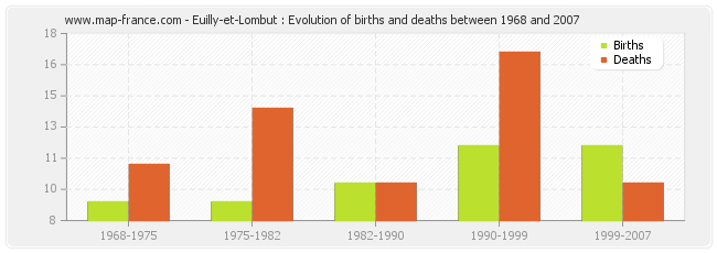 Euilly-et-Lombut : Evolution of births and deaths between 1968 and 2007