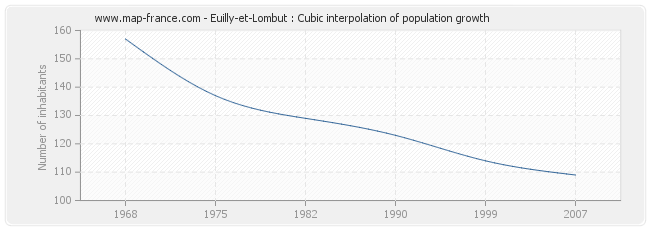 Euilly-et-Lombut : Cubic interpolation of population growth