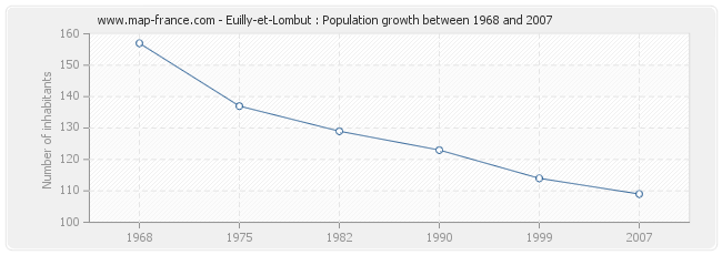 Population Euilly-et-Lombut