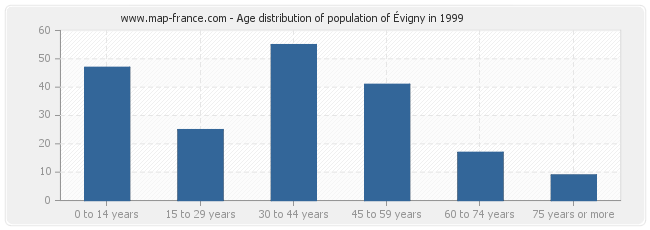 Age distribution of population of Évigny in 1999