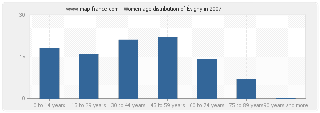 Women age distribution of Évigny in 2007