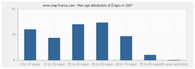 Men age distribution of Évigny in 2007