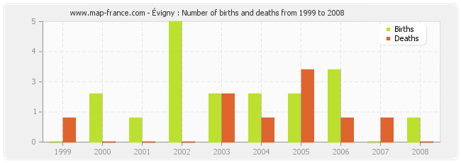 Évigny : Number of births and deaths from 1999 to 2008