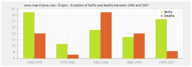 Évigny : Evolution of births and deaths between 1968 and 2007