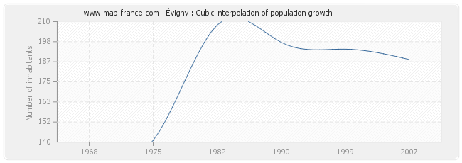 Évigny : Cubic interpolation of population growth