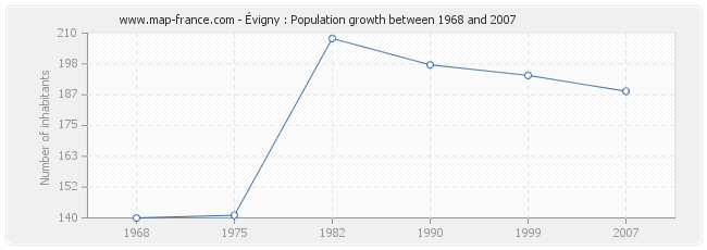 Population Évigny