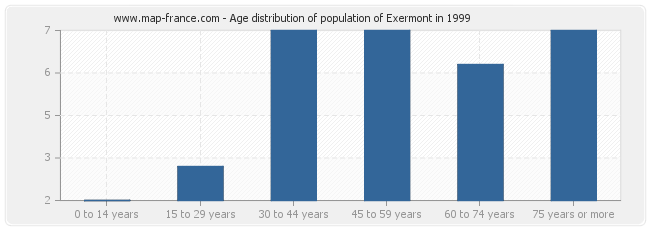 Age distribution of population of Exermont in 1999
