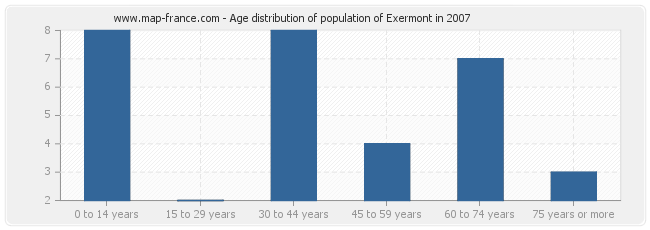 Age distribution of population of Exermont in 2007