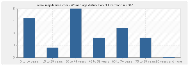 Women age distribution of Exermont in 2007