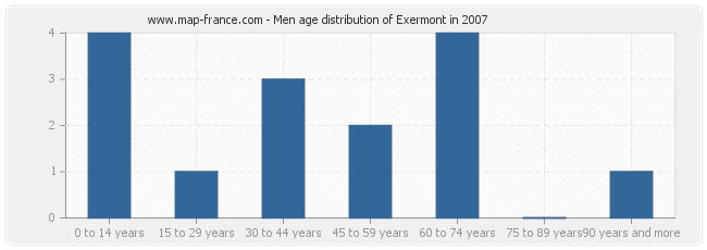 Men age distribution of Exermont in 2007