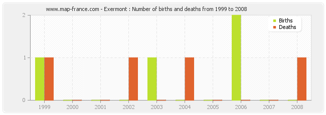 Exermont : Number of births and deaths from 1999 to 2008