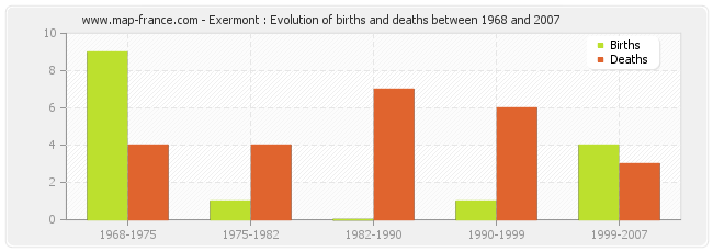 Exermont : Evolution of births and deaths between 1968 and 2007