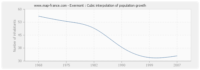 Exermont : Cubic interpolation of population growth