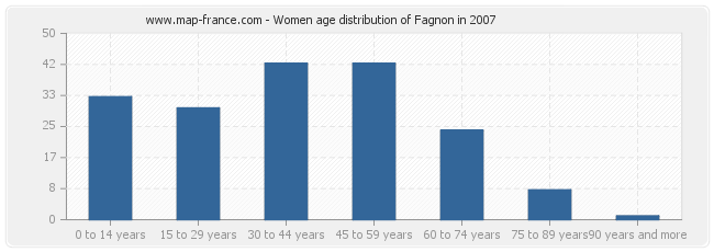 Women age distribution of Fagnon in 2007