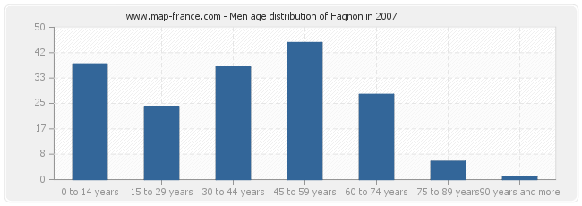 Men age distribution of Fagnon in 2007