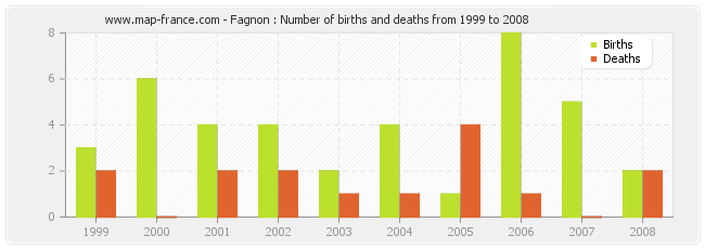 Fagnon : Number of births and deaths from 1999 to 2008