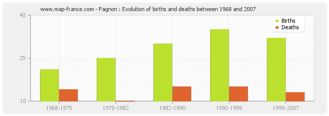 Fagnon : Evolution of births and deaths between 1968 and 2007
