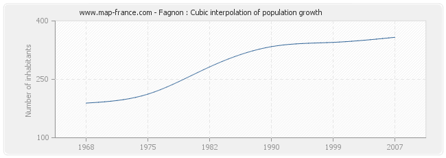 Fagnon : Cubic interpolation of population growth