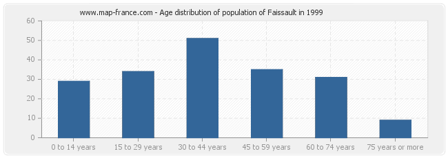 Age distribution of population of Faissault in 1999