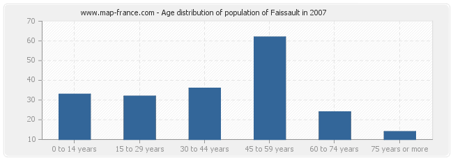 Age distribution of population of Faissault in 2007