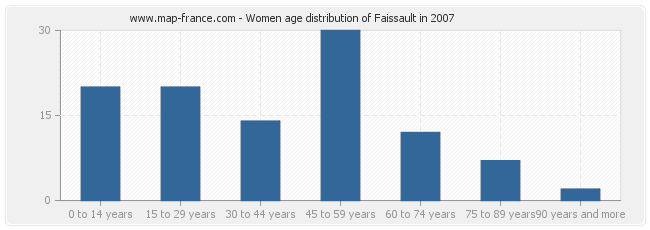 Women age distribution of Faissault in 2007