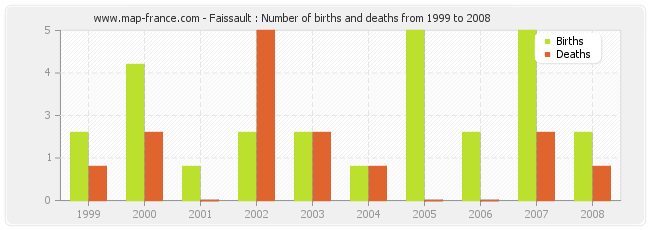 Faissault : Number of births and deaths from 1999 to 2008