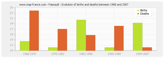 Faissault : Evolution of births and deaths between 1968 and 2007