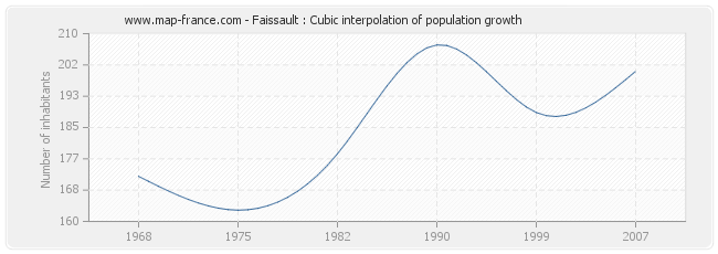 Faissault : Cubic interpolation of population growth