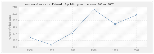 Population Faissault