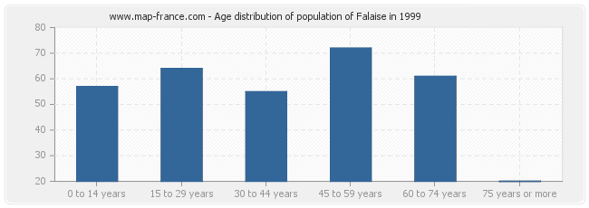 Age distribution of population of Falaise in 1999