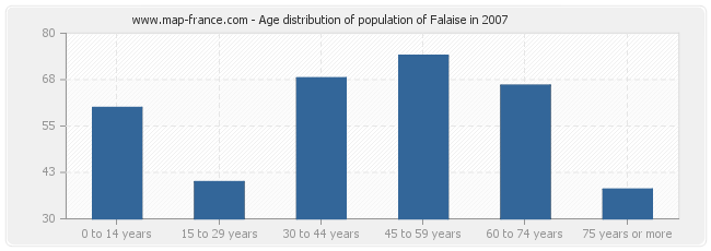Age distribution of population of Falaise in 2007