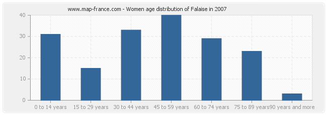 Women age distribution of Falaise in 2007