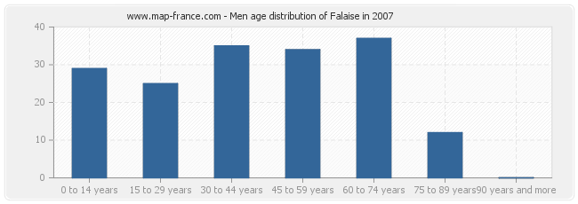 Men age distribution of Falaise in 2007