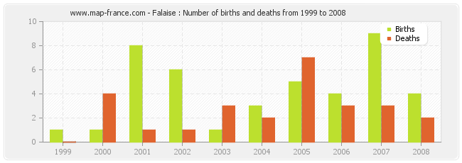 Falaise : Number of births and deaths from 1999 to 2008