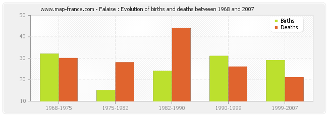 Falaise : Evolution of births and deaths between 1968 and 2007