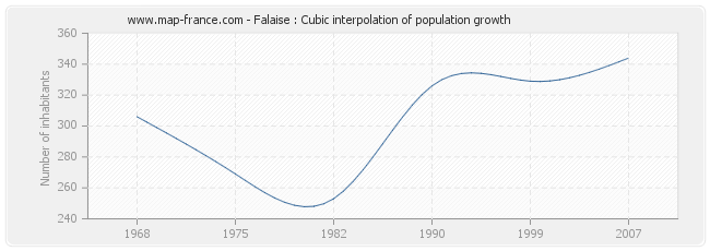 Falaise : Cubic interpolation of population growth