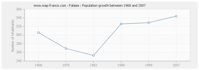 Population Falaise