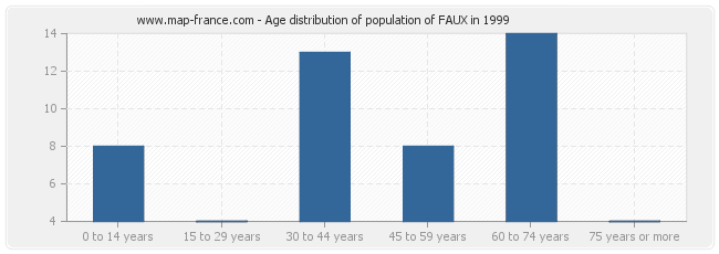 Age distribution of population of FAUX in 1999