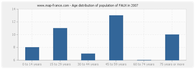 Age distribution of population of FAUX in 2007