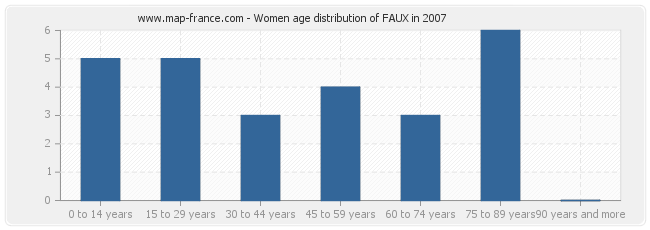 Women age distribution of FAUX in 2007