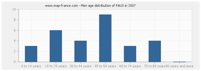 Men age distribution of FAUX in 2007