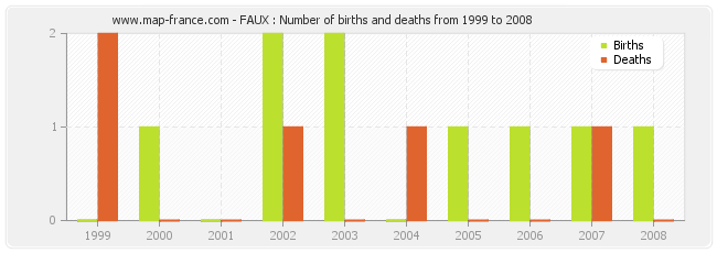 FAUX : Number of births and deaths from 1999 to 2008