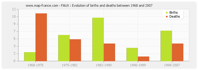 FAUX : Evolution of births and deaths between 1968 and 2007