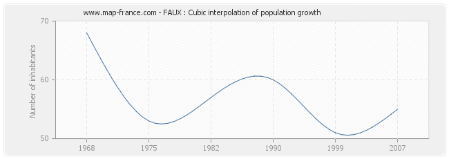 FAUX : Cubic interpolation of population growth
