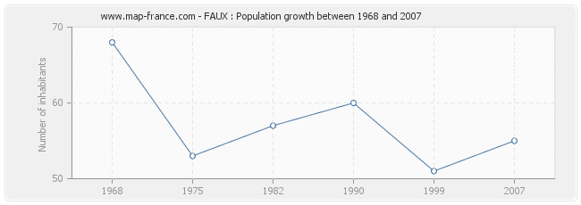 Population FAUX
